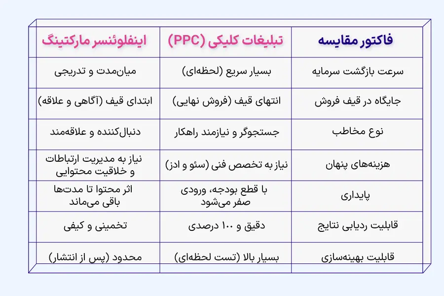 اینفلوئنسر مارکتینگ یا تبلیغات کلیکی