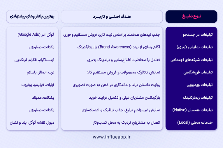 جدول انواع تبلیغات کلیکی